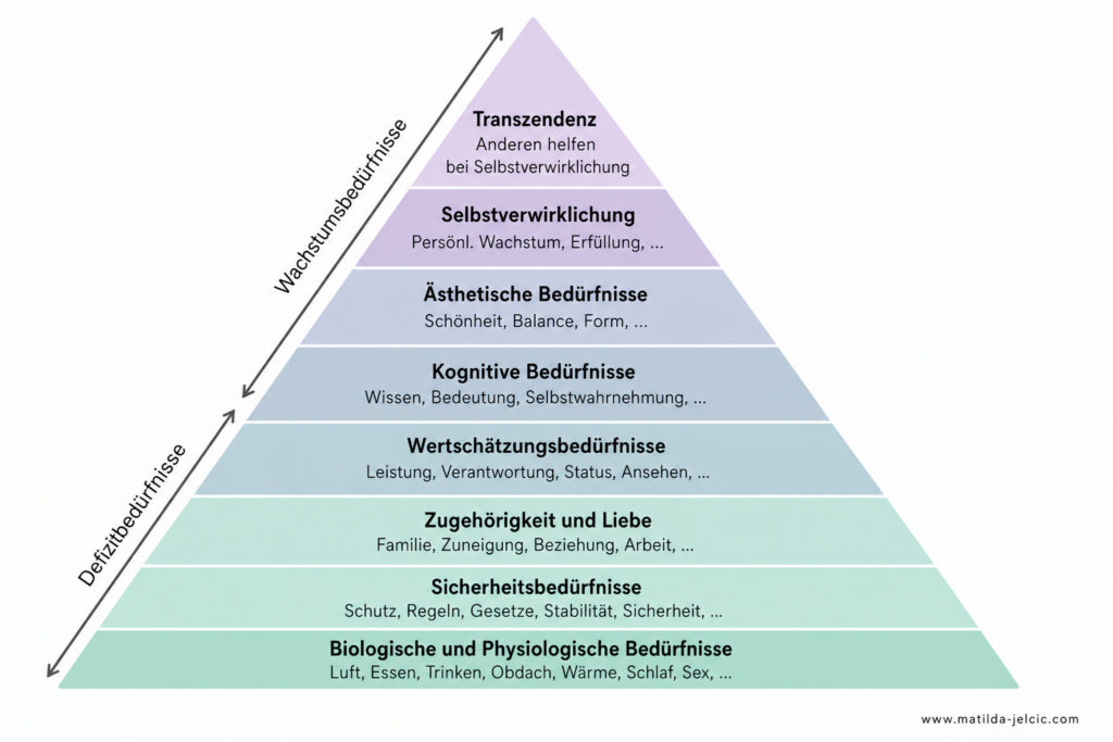 Bedürfnispyramide nach Maslow